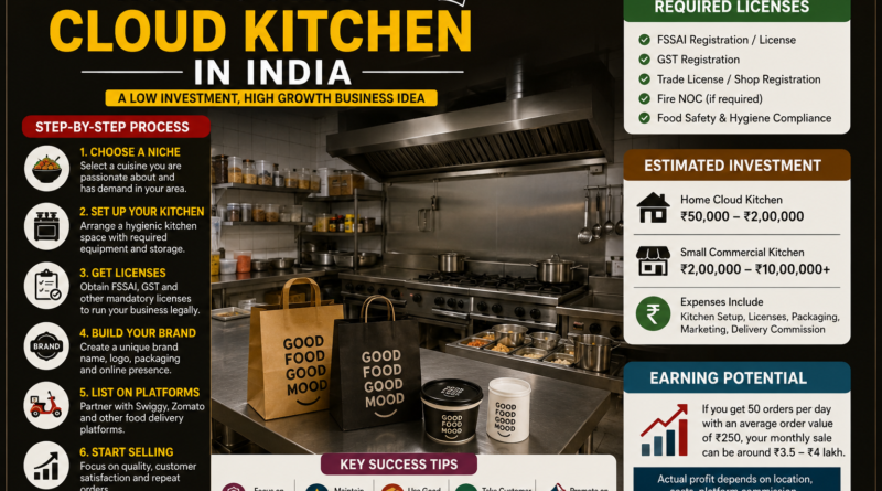 How to start cloud kitchen